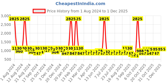 myntra.com SHOWOFF Men Regular Fit Sports Shorts showoff Price History Graph from 1 Aug 2024 to 30 Nov 2025