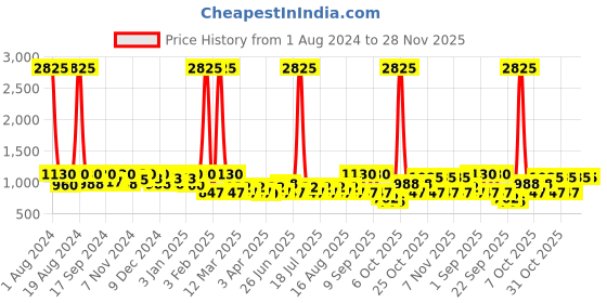 myntra.com SHOWOFF Men Regular Fit Sports Shorts showoff Price History Graph from 1 Aug 2024 to 28 Nov 2025
