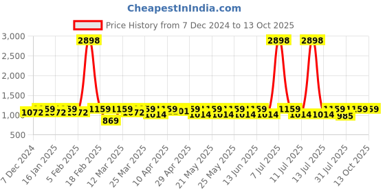 myntra.com SHOWOFF Men Regular Kurta with Churidar showoff Price History Graph from 7 Dec 2024 to 13 Oct 2025