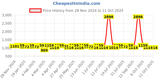 myntra.com SHOWOFF Men Regular Kurta with Trousers showoff Price History Graph from 28 Nov 2024 to 11 Oct 2025