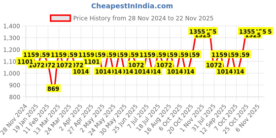 myntra.com SHOWOFF Men Regular Kurta with Trousers showoff Price History Graph from 28 Nov 2024 to 22 Nov 2025