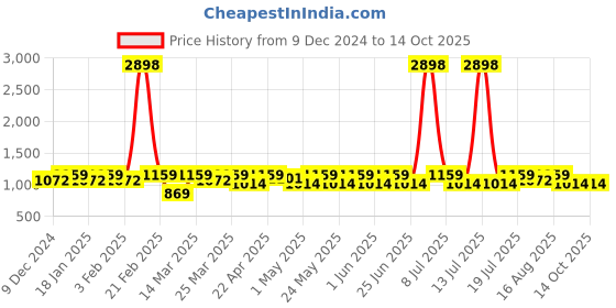 myntra.com SHOWOFF Men Regular Kurta with Trousers showoff Price History Graph from 9 Dec 2024 to 14 Oct 2025