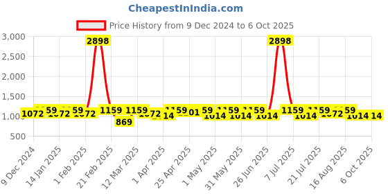 myntra.com SHOWOFF Men Regular Kurta with Trousers showoff Price History Graph from 9 Dec 2024 to 6 Oct 2025