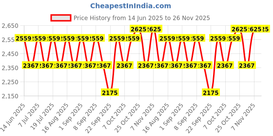 myntra.com SHOWOFF Men Regular Sweatshirt showoff Price History Graph from 14 Jun 2025 to 26 Nov 2025