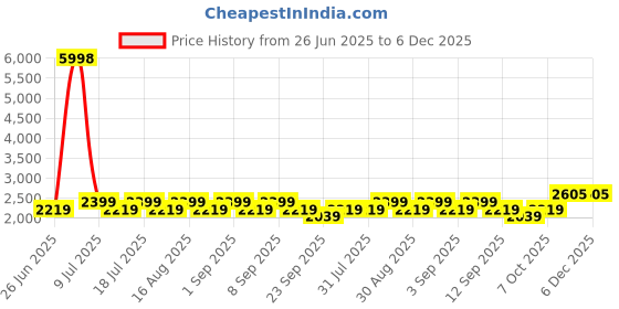 myntra.com SHOWOFF Men Relaxed Fit Low-Rise Pleated Trousers showoff Price History Graph from 26 Jun 2025 to 6 Dec 2025