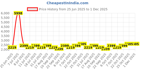 myntra.com SHOWOFF Men Relaxed Fit Low-Rise Pleated Trousers showoff Price History Graph from 25 Jun 2025 to 30 Nov 2025