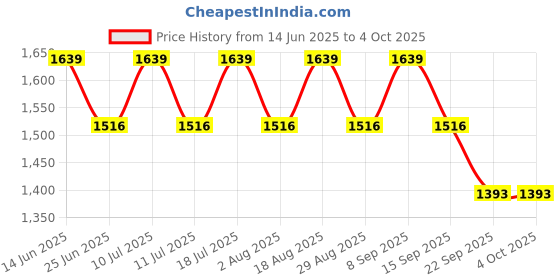 myntra.com SHOWOFF Men Relaxed Fit Low-Rise Shorts showoff Price History Graph from 14 Jun 2025 to 4 Oct 2025