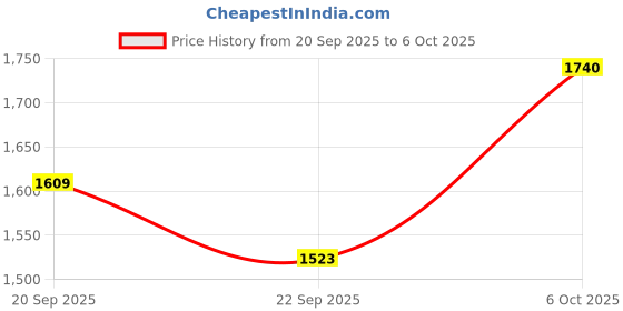 myntra.com SHOWOFF Men Reversible Open Front Jacket showoff Price History Graph from 20 Sep 2025 to 6 Oct 2025