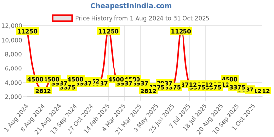 myntra.com SHOWOFF Men Reversible Puffer Jacket showoff Price History Graph from 1 Aug 2024 to 31 Oct 2025