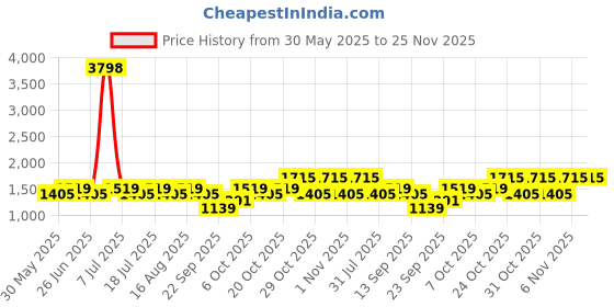 myntra.com SHOWOFF Men Round Neck Cotton Sweatshirt showoff Price History Graph from 30 May 2025 to 24 Nov 2025