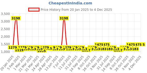 myntra.com SHOWOFF Men Round Neck Long Sleeves Pullover showoff Price History Graph from 20 Jan 2025 to 4 Dec 2025