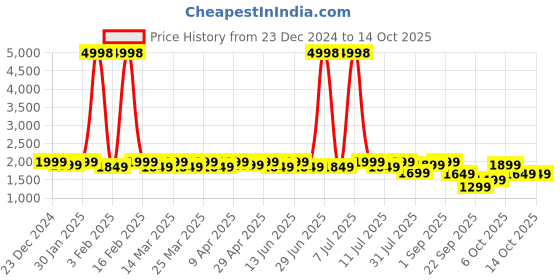 myntra.com SHOWOFF Men Round Neck Pullover showoff Price History Graph from 23 Dec 2024 to 13 Oct 2025