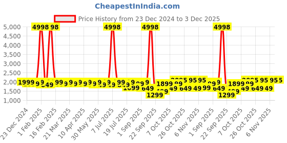 myntra.com SHOWOFF Men Round Neck Pullover Sweater showoff Price History Graph from 23 Dec 2024 to 3 Dec 2025