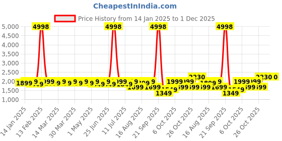 myntra.com SHOWOFF Men Round Neck Pullover Sweaters showoff Price History Graph from 14 Jan 2025 to 1 Dec 2025