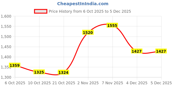 myntra.com SHOWOFF Men Round Neck Ribbed Sweatshirt showoff Price History Graph from 6 Oct 2025 to 5 Dec 2025