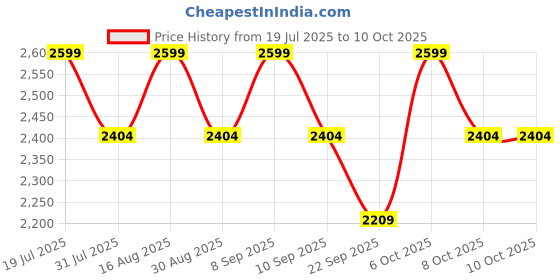 myntra.com SHOWOFF Men Round Neck Sweatshirt showoff Price History Graph from 19 Jul 2025 to 4 Oct 2025