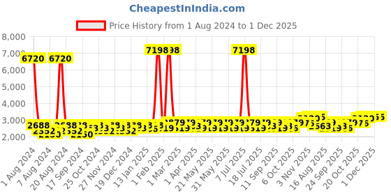 myntra.com SHOWOFF Men Rust Brown Solid Single-Breasted Slim-Fit Blazer showoff Price History Graph from 1 Aug 2024 to 1 Dec 2025