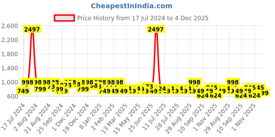 myntra.com SHOWOFF Men Rust Comfort Printed Casual Shirt showoff Price History Graph from 17 Jul 2024 to 4 Dec 2025