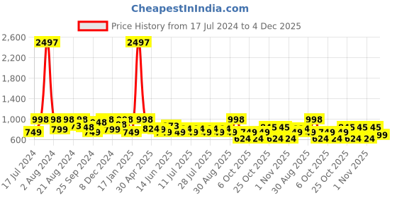 myntra.com SHOWOFF Men Rust Comfort Printed Casual Shirt showoff Price History Graph from 17 Jul 2024 to 4 Dec 2025