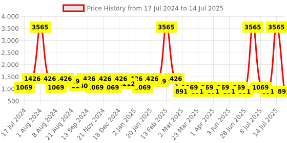 myntra.com SHOWOFF Men Rust Printed Sweatshirt showoff Price History Graph from 17 Jul 2024 to 14 Jul 2025