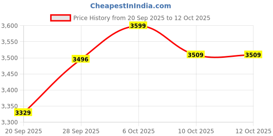 myntra.com SHOWOFF Men Rust Relaxed Fit Low-Rise Jeans showoff Price History Graph from 20 Sep 2025 to 10 Oct 2025