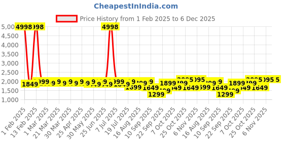 myntra.com SHOWOFF Men Self Design Cable Knit Pullover Sweater showoff Price History Graph from 1 Feb 2025 to 5 Dec 2025