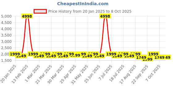 myntra.com SHOWOFF Men Self Design Ombre Pullover showoff Price History Graph from 20 Jan 2025 to 7 Oct 2025