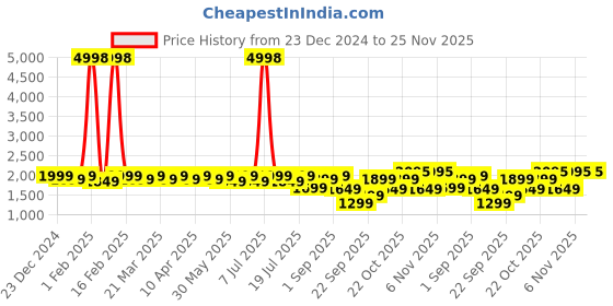 myntra.com SHOWOFF Men Self Design Pullover showoff Price History Graph from 23 Dec 2024 to 24 Nov 2025