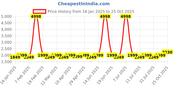 myntra.com SHOWOFF Men Self Design Pullover showoff Price History Graph from 16 Jan 2025 to 25 Oct 2025