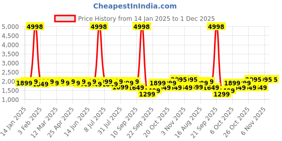 myntra.com SHOWOFF Men Self Design Pullover Sweater showoff Price History Graph from 14 Jan 2025 to 1 Dec 2025