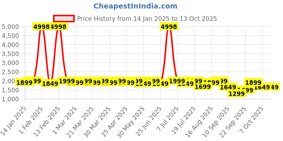 myntra.com SHOWOFF Men Self Design Pullover Sweater showoff Price History Graph from 14 Jan 2025 to 13 Oct 2025