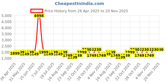 myntra.com SHOWOFF Men Self Design Pullover Sweaters showoff Price History Graph from 26 Apr 2025 to 20 Nov 2025