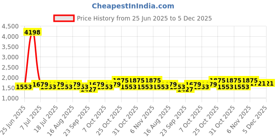 myntra.com SHOWOFF Men Self Design Round Neck Sweater Pullover showoff Price History Graph from 25 Jun 2025 to 5 Dec 2025