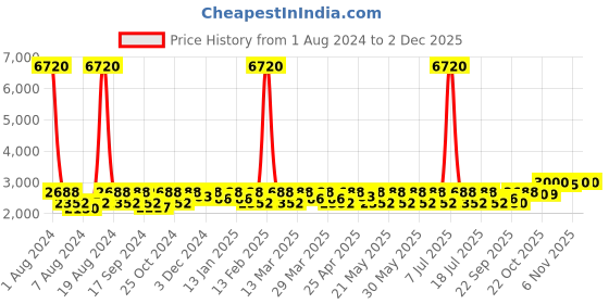 myntra.com SHOWOFF Men Self Design Single-Breasted Slim-Fit Blazer showoff Price History Graph from 1 Aug 2024 to 1 Dec 2025