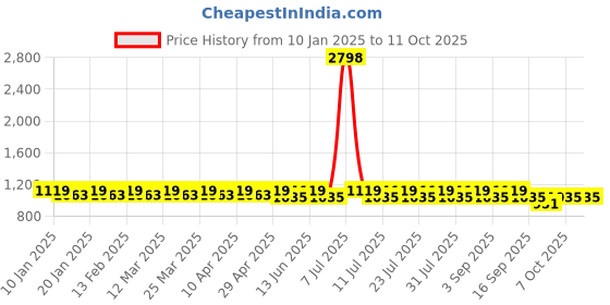 myntra.com SHOWOFF Men Shorts showoff Price History Graph from 10 Jan 2025 to 11 Oct 2025