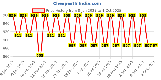 myntra.com SHOWOFF Men Shorts showoff Price History Graph from 9 Jan 2025 to 4 Oct 2025