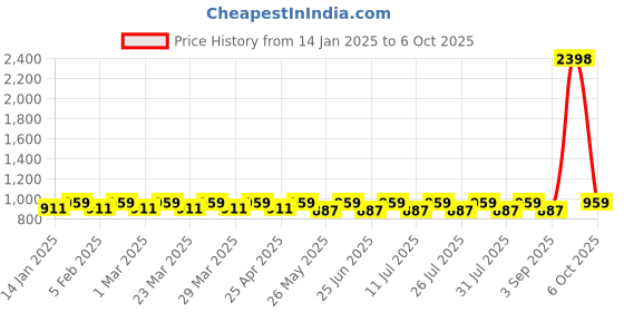 myntra.com SHOWOFF Men Shorts showoff Price History Graph from 14 Jan 2025 to 4 Oct 2025