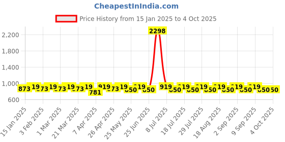 myntra.com SHOWOFF Men Shorts showoff Price History Graph from 15 Jan 2025 to 4 Oct 2025