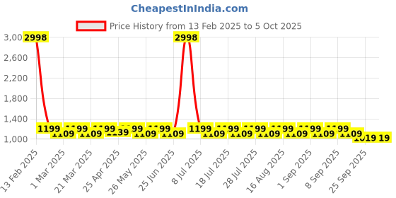 myntra.com SHOWOFF Men Shorts showoff Price History Graph from 13 Feb 2025 to 4 Oct 2025
