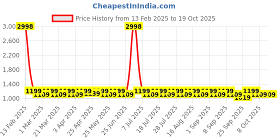 myntra.com SHOWOFF Men Shorts showoff Price History Graph from 13 Feb 2025 to 17 Oct 2025