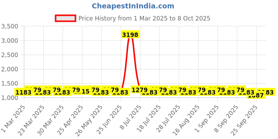 myntra.com SHOWOFF Men Shorts showoff Price History Graph from 1 Mar 2025 to 8 Oct 2025