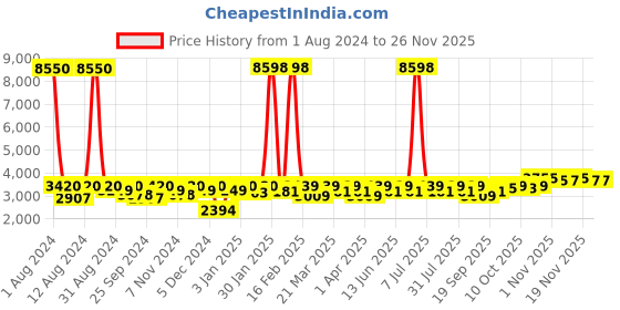 myntra.com SHOWOFF Men Single-Breasted Blazers showoff Price History Graph from 1 Aug 2024 to 25 Nov 2025
