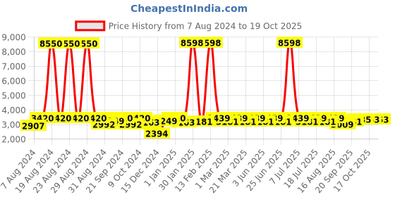 myntra.com SHOWOFF Men Single-Breasted Casual Blazer showoff Price History Graph from 7 Aug 2024 to 17 Oct 2025