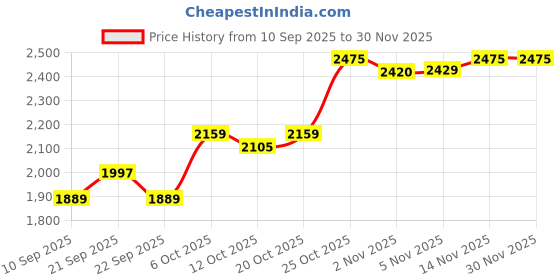 myntra.com SHOWOFF Men Single-Breasted Slim Fit Blazer showoff Price History Graph from 10 Sep 2025 to 30 Nov 2025