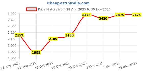 myntra.com SHOWOFF Men Single-Breasted Slim Fit Notched Lapel Blazer showoff Price History Graph from 28 Aug 2025 to 30 Nov 2025
