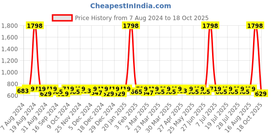 myntra.com SHOWOFF Men Slim Fit Low-Rise Denim Chino Shorts showoff Price History Graph from 7 Aug 2024 to 18 Oct 2025