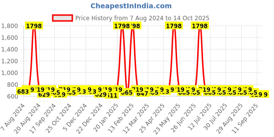 myntra.com SHOWOFF Men Slim Fit Low-Rise Denim Shorts showoff Price History Graph from 7 Aug 2024 to 4 Oct 2025