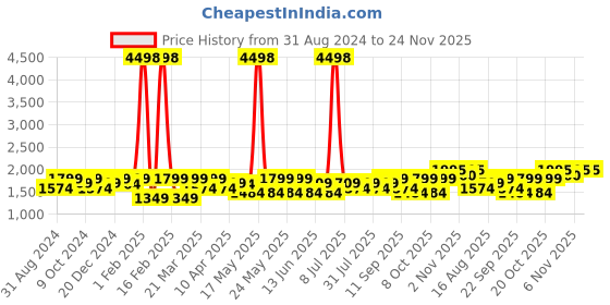 myntra.com SHOWOFF Men Slim-Fit Nehru Jacket showoff Price History Graph from 31 Aug 2024 to 23 Nov 2025