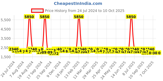 myntra.com SHOWOFF Men Slim-Fit Open Front Notched Lapel Single Breasted Casual Blazer showoff Price History Graph from 24 Jul 2024 to 9 Oct 2025