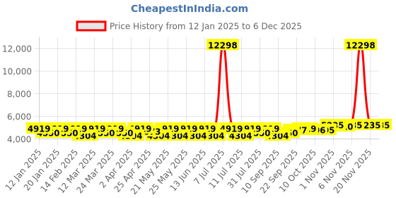 myntra.com SHOWOFF Men Slim Fit Single-Breasted Blazer showoff Price History Graph from 12 Jan 2025 to 5 Dec 2025